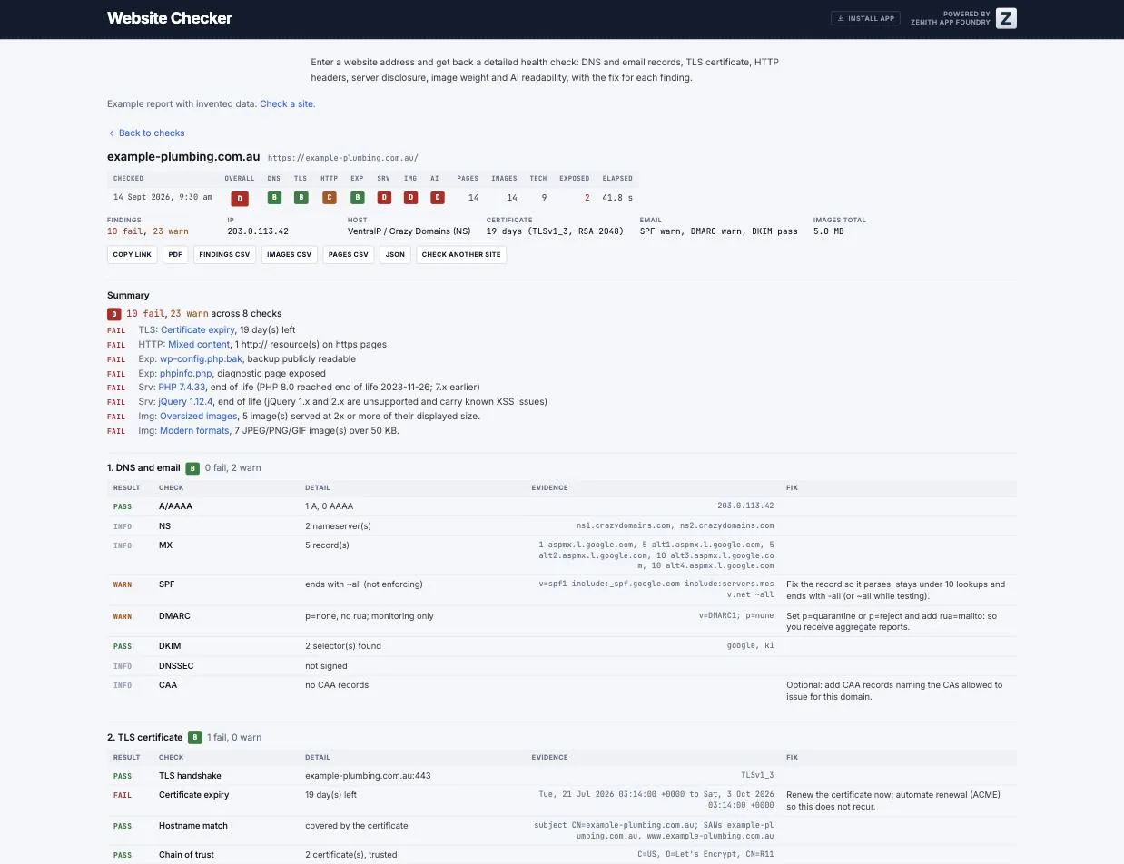 The Website Checker report screen: an overall grade, a findings summary with fail and warn counts, and the DNS and email and TLS certificate check tables with results, evidence and fixes.